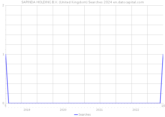 SAPINDA HOLDING B.V. (United Kingdom) Searches 2024 