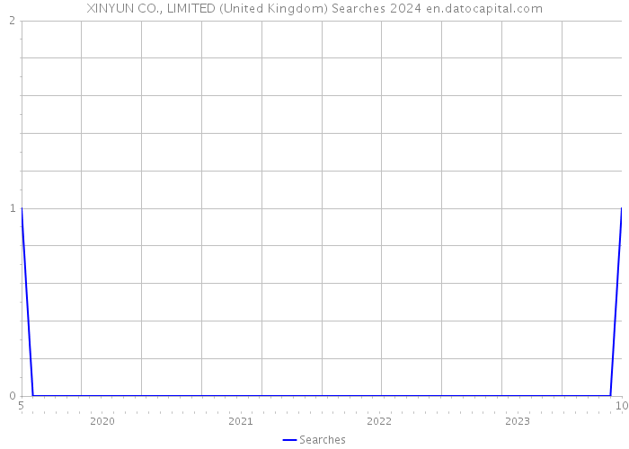 XINYUN CO., LIMITED (United Kingdom) Searches 2024 