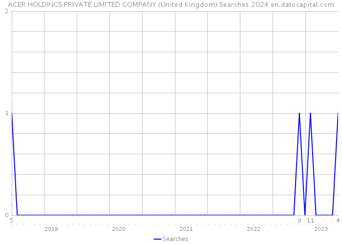 ACER HOLDINGS PRIVATE LIMITED COMPANY (United Kingdom) Searches 2024 