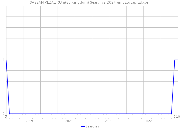 SASSAN REZAEI (United Kingdom) Searches 2024 