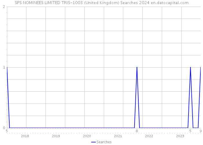 SPS NOMINEES LIMITED TRIS-1003 (United Kingdom) Searches 2024 