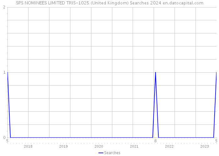 SPS NOMINEES LIMITED TRIS-1025 (United Kingdom) Searches 2024 