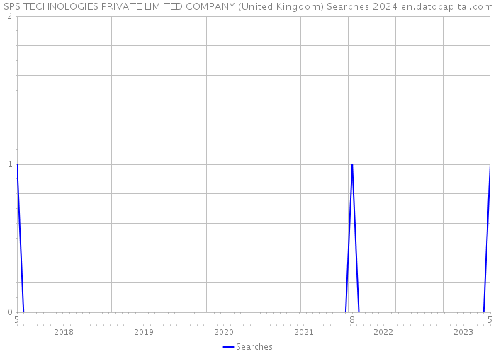 SPS TECHNOLOGIES PRIVATE LIMITED COMPANY (United Kingdom) Searches 2024 
