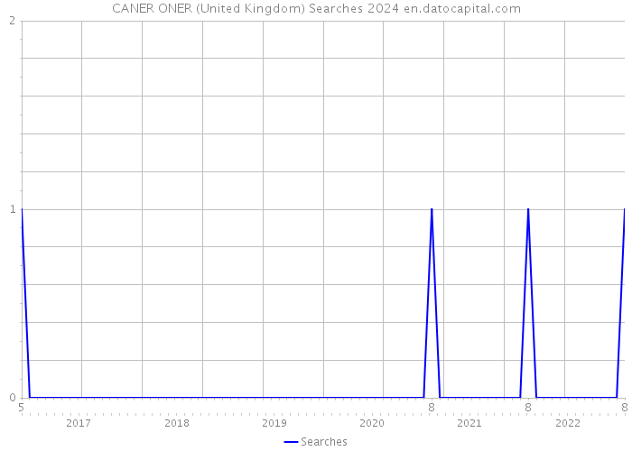 CANER ONER (United Kingdom) Searches 2024 
