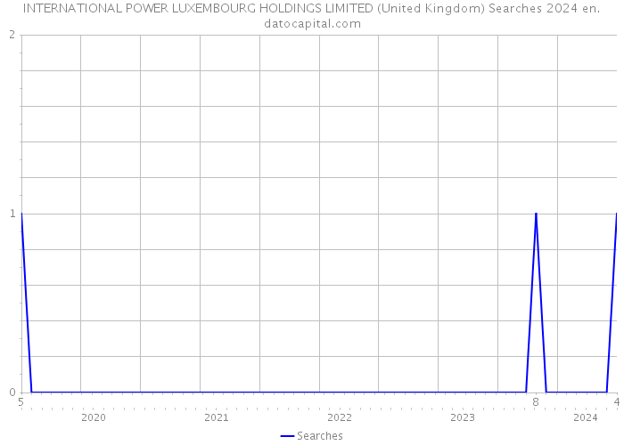 INTERNATIONAL POWER LUXEMBOURG HOLDINGS LIMITED (United Kingdom) Searches 2024 