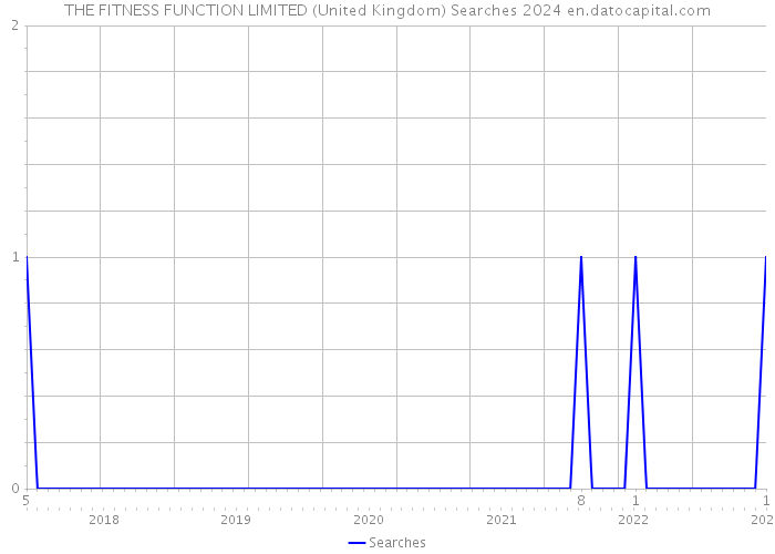 THE FITNESS FUNCTION LIMITED (United Kingdom) Searches 2024 