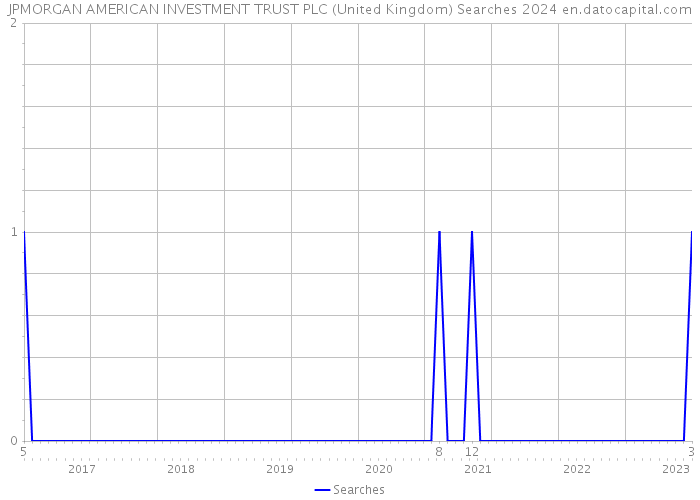 JPMORGAN AMERICAN INVESTMENT TRUST PLC (United Kingdom) Searches 2024 