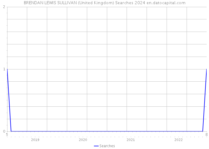 BRENDAN LEWIS SULLIVAN (United Kingdom) Searches 2024 