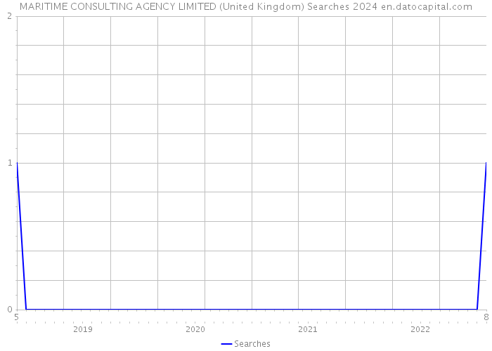 MARITIME CONSULTING AGENCY LIMITED (United Kingdom) Searches 2024 