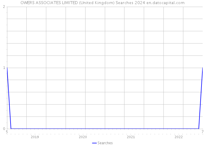 OWERS ASSOCIATES LIMITED (United Kingdom) Searches 2024 