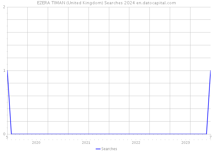 EZERA TIMAN (United Kingdom) Searches 2024 