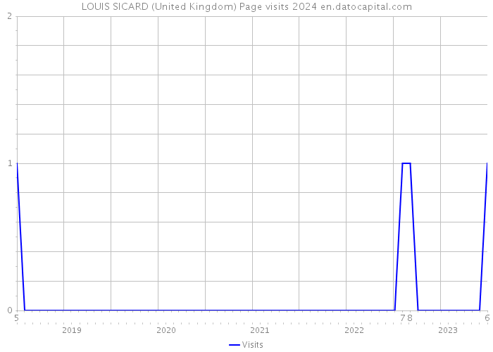 LOUIS SICARD (United Kingdom) Page visits 2024 