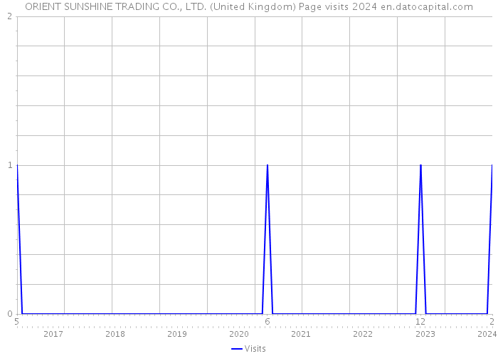 ORIENT SUNSHINE TRADING CO., LTD. (United Kingdom) Page visits 2024 
