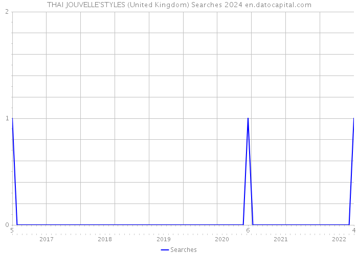 THAI JOUVELLE'STYLES (United Kingdom) Searches 2024 