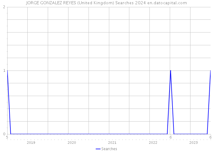 JORGE GONZALEZ REYES (United Kingdom) Searches 2024 