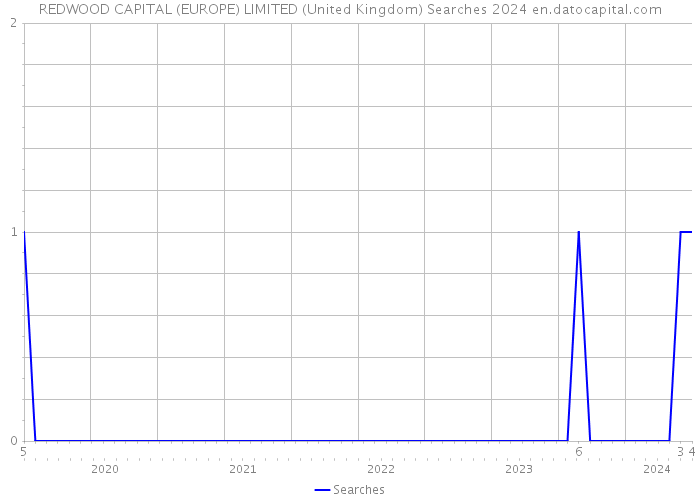 REDWOOD CAPITAL (EUROPE) LIMITED (United Kingdom) Searches 2024 