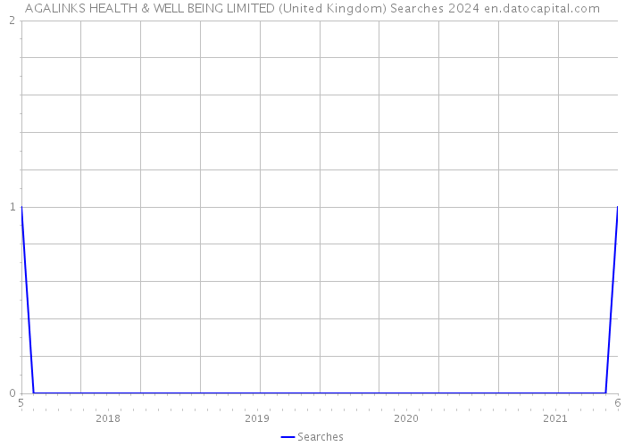 AGALINKS HEALTH & WELL BEING LIMITED (United Kingdom) Searches 2024 