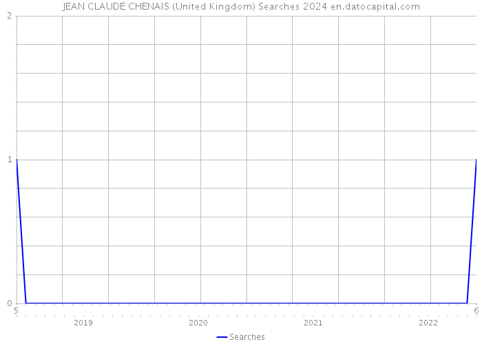 JEAN CLAUDE CHENAIS (United Kingdom) Searches 2024 