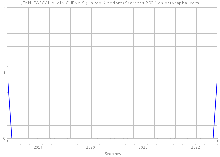 JEAN-PASCAL ALAIN CHENAIS (United Kingdom) Searches 2024 