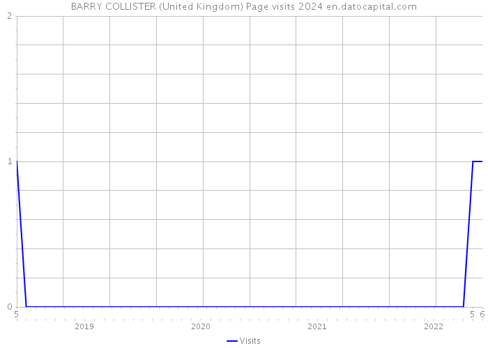 BARRY COLLISTER (United Kingdom) Page visits 2024 