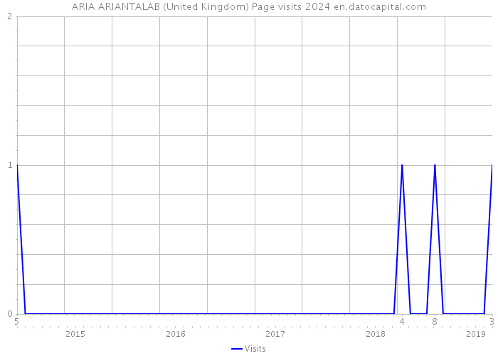 ARIA ARIANTALAB (United Kingdom) Page visits 2024 
