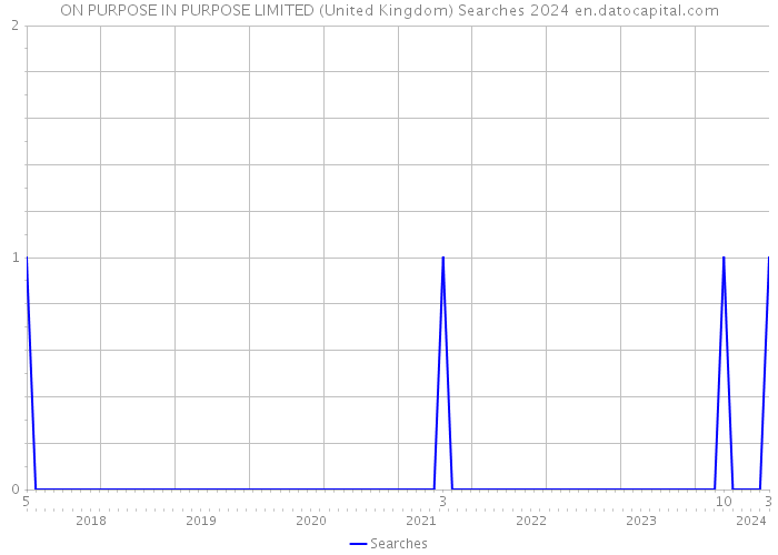 ON PURPOSE IN PURPOSE LIMITED (United Kingdom) Searches 2024 