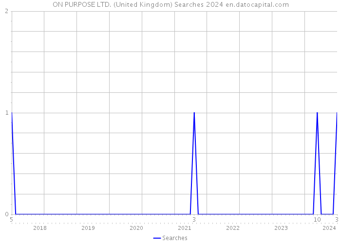 ON PURPOSE LTD. (United Kingdom) Searches 2024 