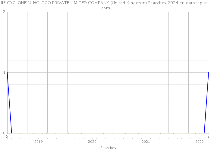 IIF CYCLONE NI HOLDCO PRIVATE LIMITED COMPANY (United Kingdom) Searches 2024 