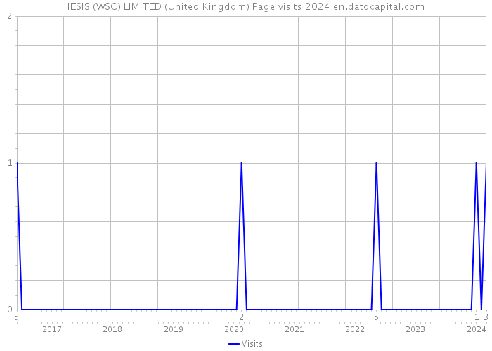 IESIS (WSC) LIMITED (United Kingdom) Page visits 2024 