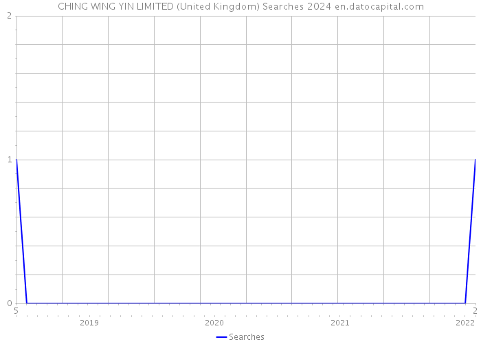 CHING WING YIN LIMITED (United Kingdom) Searches 2024 