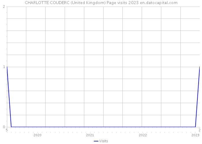 CHARLOTTE COUDERC (United Kingdom) Page visits 2023 