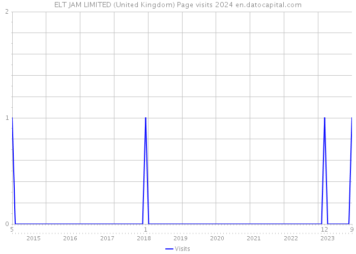 ELT JAM LIMITED (United Kingdom) Page visits 2024 