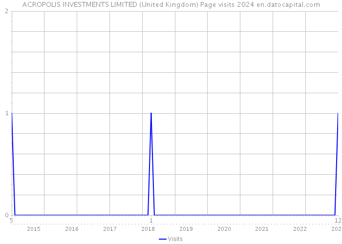 ACROPOLIS INVESTMENTS LIMITED (United Kingdom) Page visits 2024 