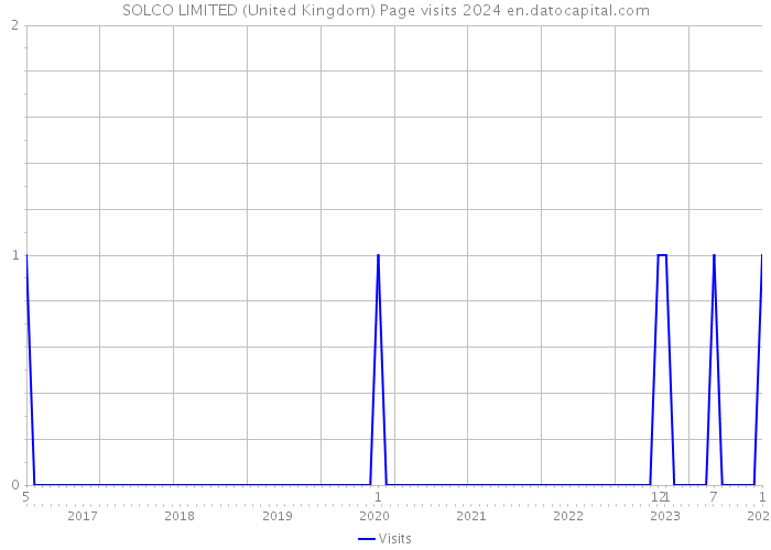 SOLCO LIMITED (United Kingdom) Page visits 2024 
