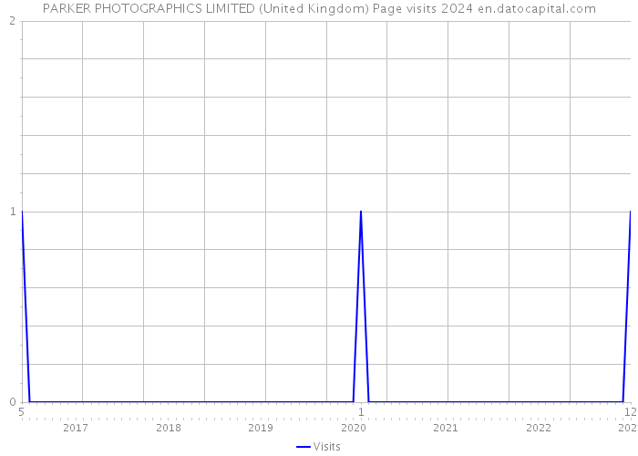 PARKER PHOTOGRAPHICS LIMITED (United Kingdom) Page visits 2024 