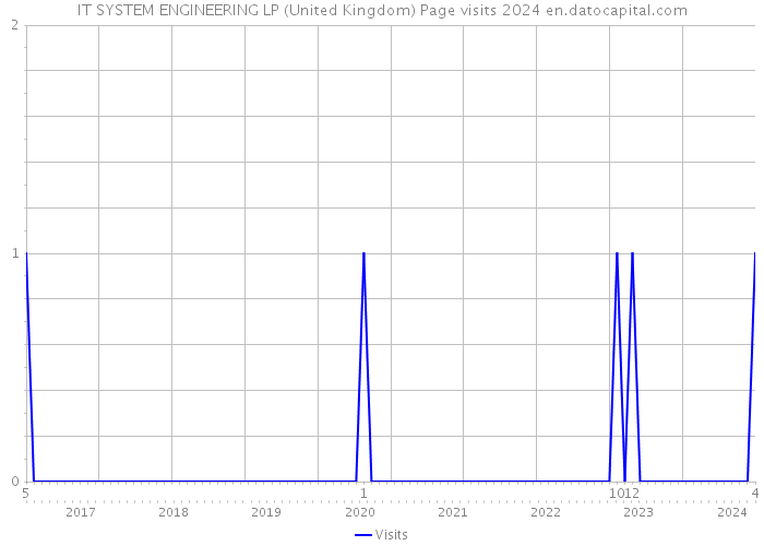 IT SYSTEM ENGINEERING LP (United Kingdom) Page visits 2024 