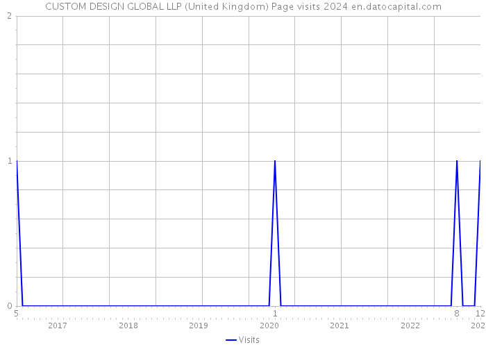 CUSTOM DESIGN GLOBAL LLP (United Kingdom) Page visits 2024 
