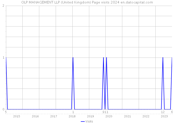OLP MANAGEMENT LLP (United Kingdom) Page visits 2024 