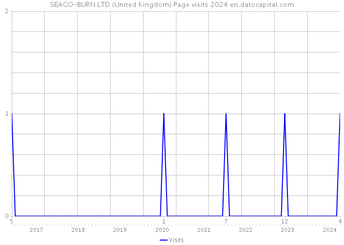 SEAGO-BURN LTD (United Kingdom) Page visits 2024 