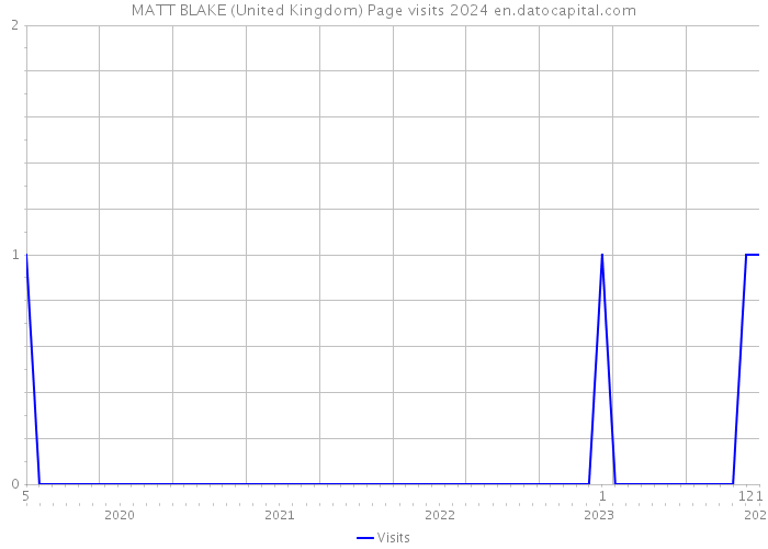 MATT BLAKE (United Kingdom) Page visits 2024 