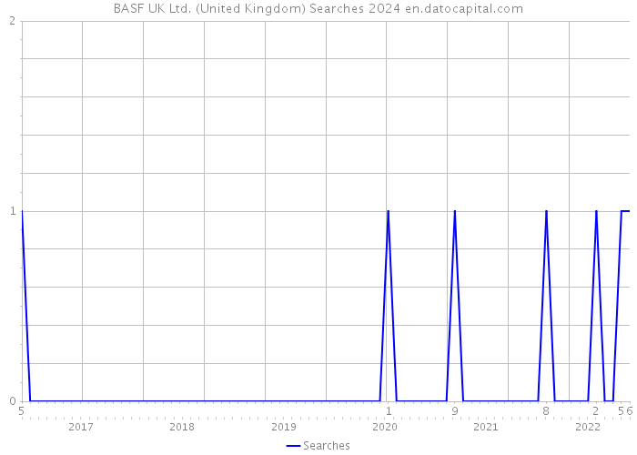 BASF UK Ltd. (United Kingdom) Searches 2024 