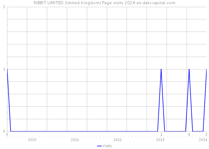 RIBBIT LIMITED (United Kingdom) Page visits 2024 