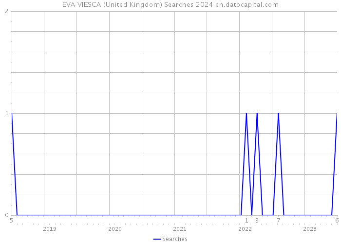EVA VIESCA (United Kingdom) Searches 2024 
