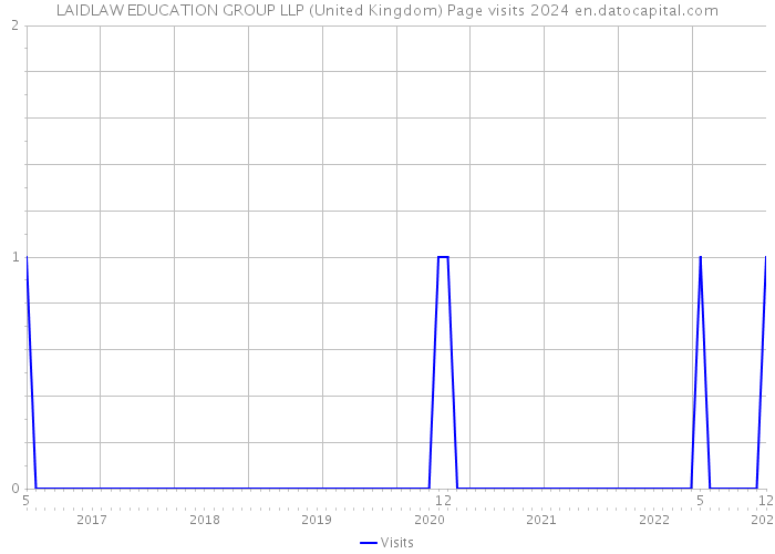 LAIDLAW EDUCATION GROUP LLP (United Kingdom) Page visits 2024 