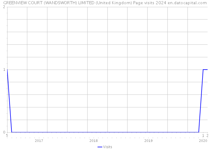 GREENVIEW COURT (WANDSWORTH) LIMITED (United Kingdom) Page visits 2024 