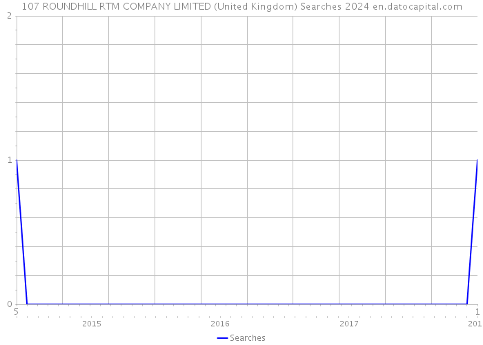 107 ROUNDHILL RTM COMPANY LIMITED (United Kingdom) Searches 2024 