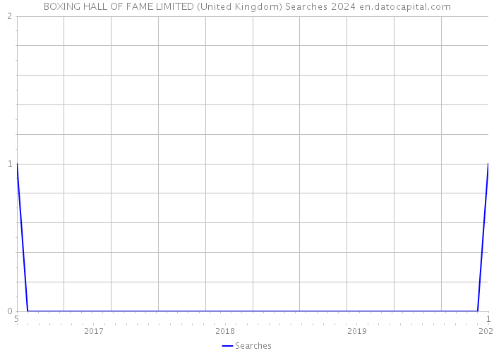 BOXING HALL OF FAME LIMITED (United Kingdom) Searches 2024 