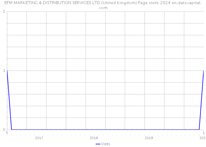 EFM MARKETING & DISTRIBUTION SERVICES LTD (United Kingdom) Page visits 2024 