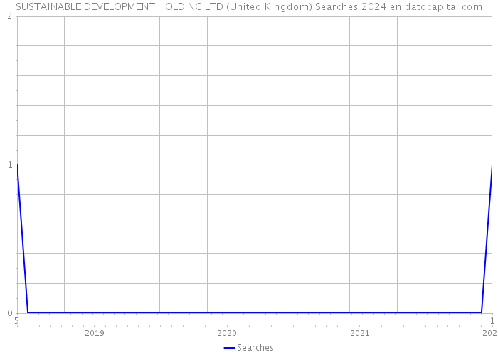 SUSTAINABLE DEVELOPMENT HOLDING LTD (United Kingdom) Searches 2024 