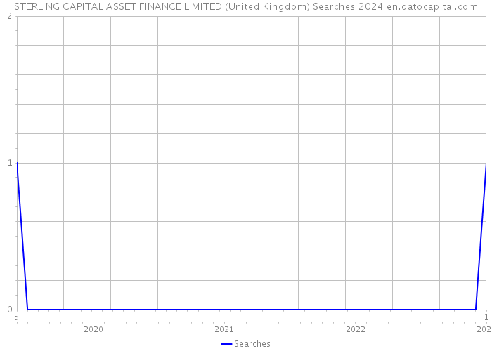 STERLING CAPITAL ASSET FINANCE LIMITED (United Kingdom) Searches 2024 